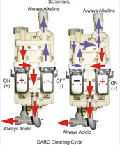 Double Action Reverse Cleaning Device