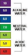 A pH scale